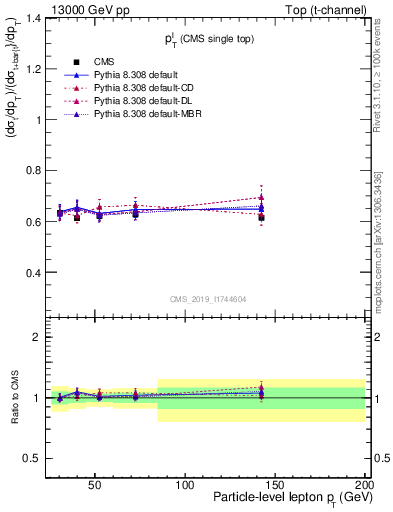 Plot of l.pt-r in 13000 GeV pp collisions