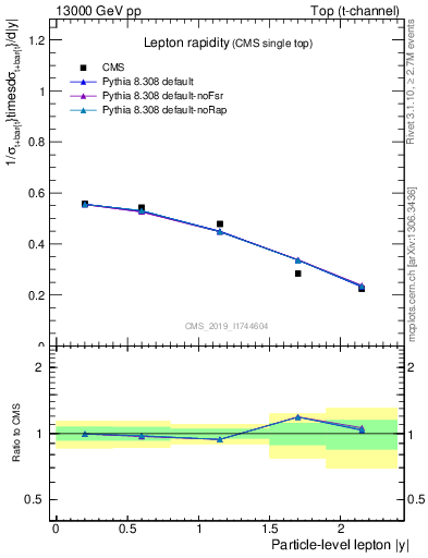 Plot of l.y in 13000 GeV pp collisions