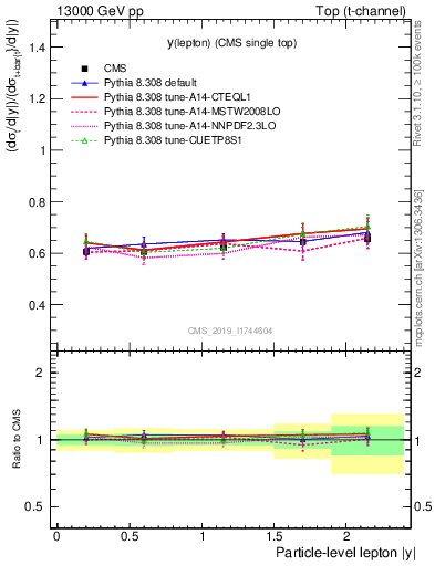 Plot of l.y-r in 13000 GeV pp collisions