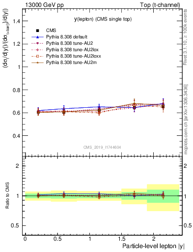 Plot of l.y-r in 13000 GeV pp collisions