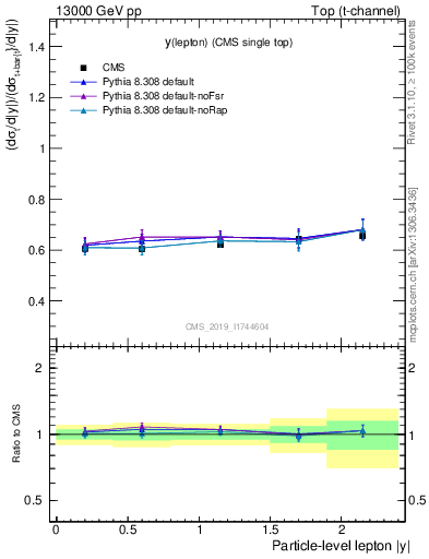 Plot of l.y-r in 13000 GeV pp collisions