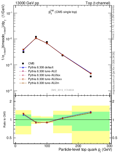 Plot of top.pt in 13000 GeV pp collisions
