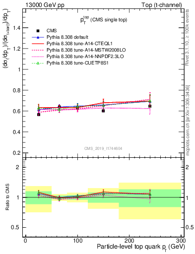 Plot of top.pt-r in 13000 GeV pp collisions