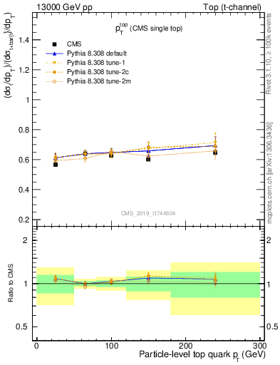 Plot of top.pt-r in 13000 GeV pp collisions