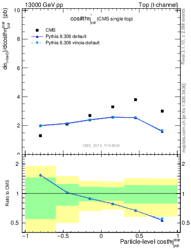 Plot of top.thetaStar in 13000 GeV pp collisions