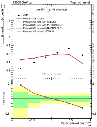 Plot of top.thetaStar in 13000 GeV pp collisions