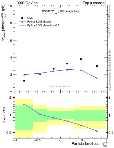 Plot of top.thetaStar in 13000 GeV pp collisions
