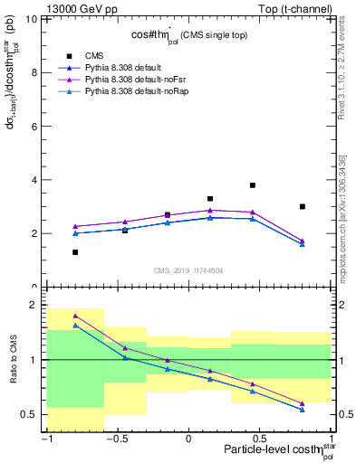 Plot of top.thetaStar in 13000 GeV pp collisions