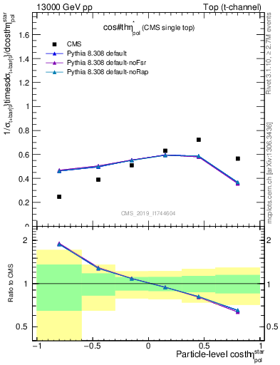 Plot of top.thetaStar in 13000 GeV pp collisions