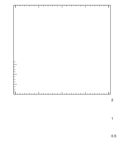 Plot of top.thetaStar in 13000 GeV pp collisions