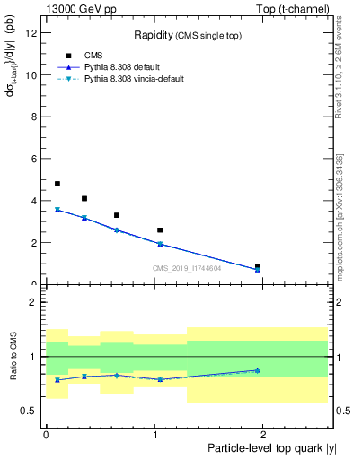 Plot of top.y in 13000 GeV pp collisions