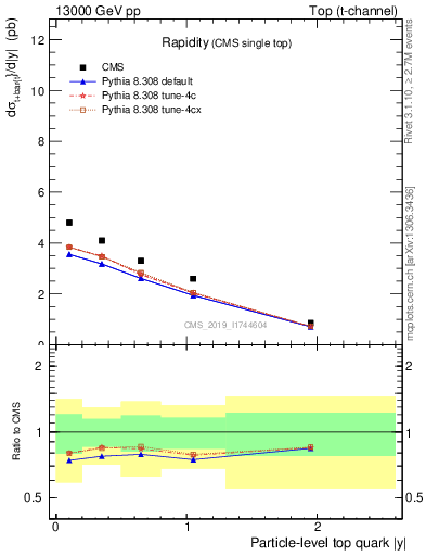 Plot of top.y in 13000 GeV pp collisions