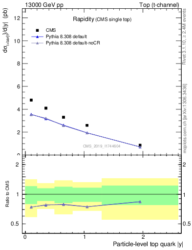 Plot of top.y in 13000 GeV pp collisions