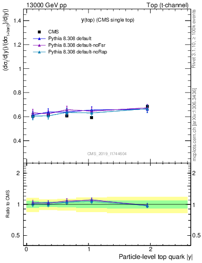 Plot of top.y-r in 13000 GeV pp collisions