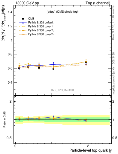 Plot of top.y-r in 13000 GeV pp collisions