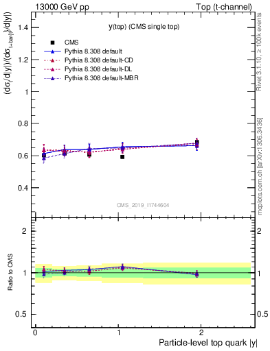 Plot of top.y-r in 13000 GeV pp collisions