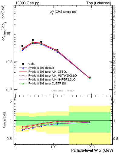 Plot of w.pt in 13000 GeV pp collisions