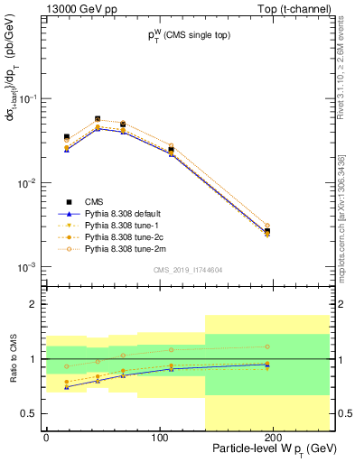 Plot of w.pt in 13000 GeV pp collisions