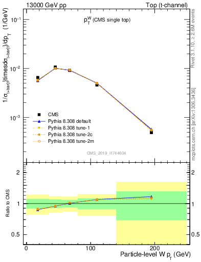 Plot of w.pt in 13000 GeV pp collisions