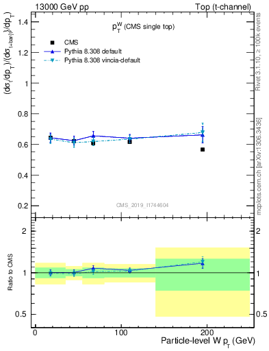 Plot of w.pt-r in 13000 GeV pp collisions