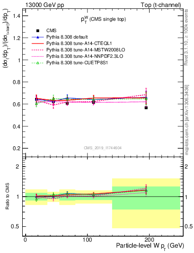 Plot of w.pt-r in 13000 GeV pp collisions