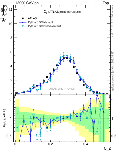 Plot of j.c2 in 13000 GeV pp collisions