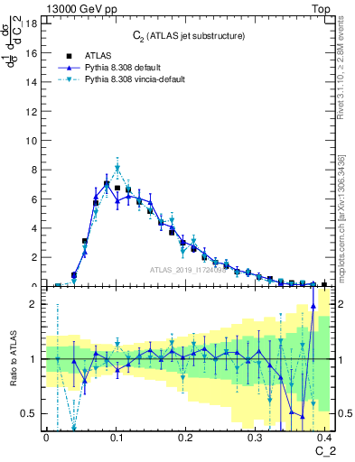 Plot of j.c2 in 13000 GeV pp collisions