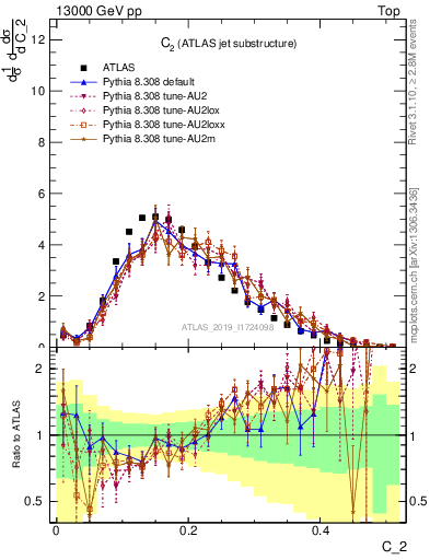 Plot of j.c2 in 13000 GeV pp collisions