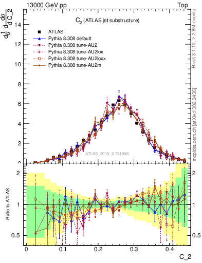 Plot of j.c2 in 13000 GeV pp collisions