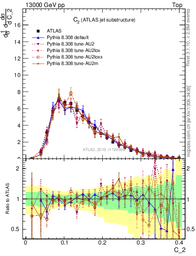 Plot of j.c2 in 13000 GeV pp collisions