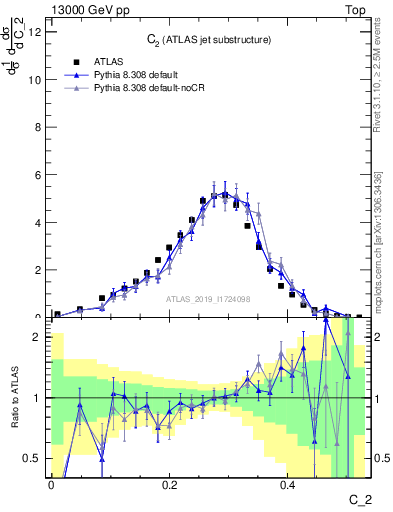 Plot of j.c2 in 13000 GeV pp collisions