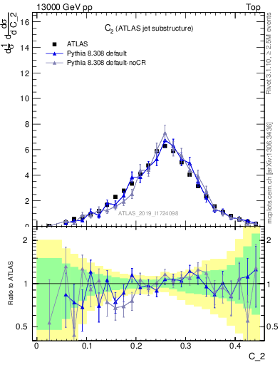 Plot of j.c2 in 13000 GeV pp collisions