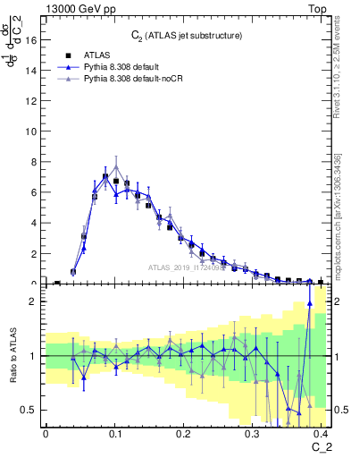 Plot of j.c2 in 13000 GeV pp collisions