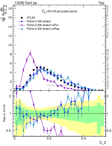 Plot of j.c2 in 13000 GeV pp collisions