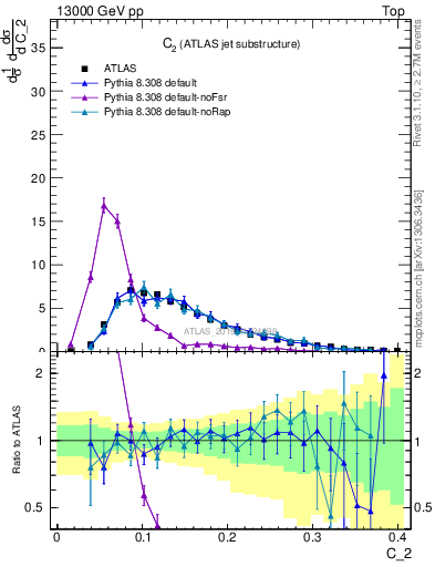 Plot of j.c2 in 13000 GeV pp collisions