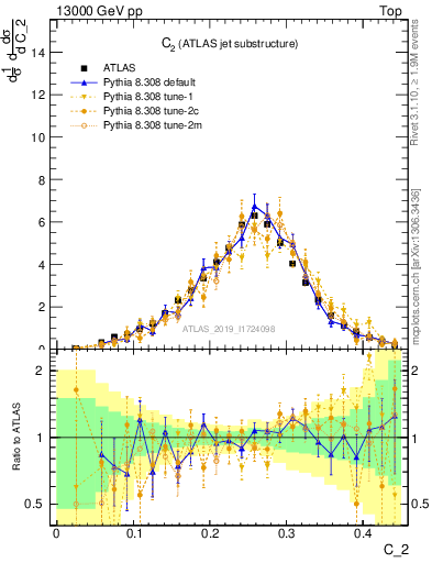 Plot of j.c2 in 13000 GeV pp collisions