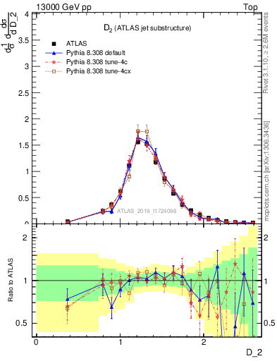 Plot of j.d2 in 13000 GeV pp collisions