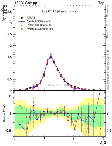 Plot of j.d2 in 13000 GeV pp collisions