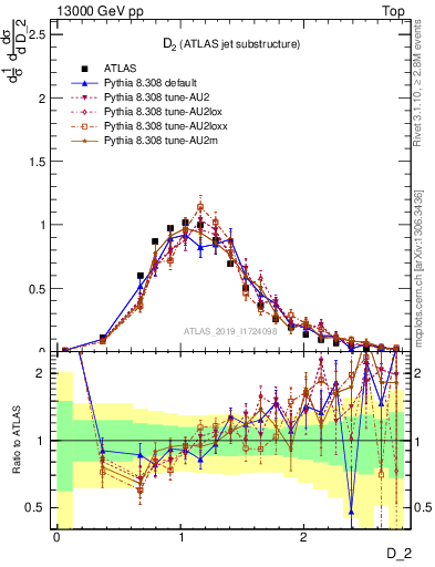 Plot of j.d2 in 13000 GeV pp collisions