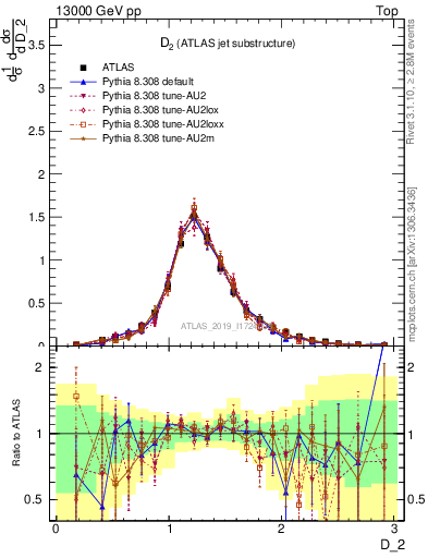 Plot of j.d2 in 13000 GeV pp collisions