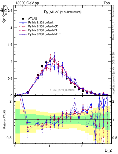 Plot of j.d2 in 13000 GeV pp collisions