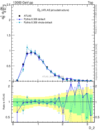 Plot of j.d2 in 13000 GeV pp collisions