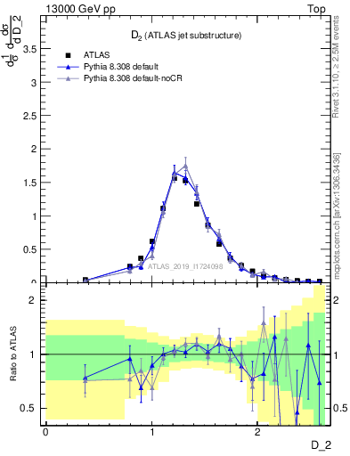 Plot of j.d2 in 13000 GeV pp collisions