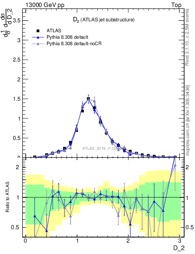 Plot of j.d2 in 13000 GeV pp collisions