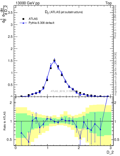 Plot of j.d2 in 13000 GeV pp collisions