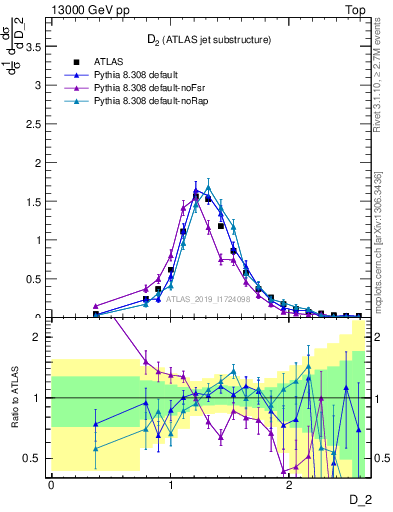 Plot of j.d2 in 13000 GeV pp collisions