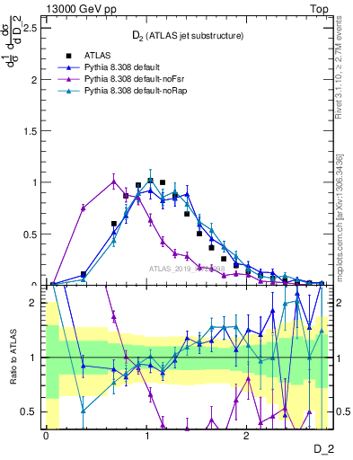 Plot of j.d2 in 13000 GeV pp collisions