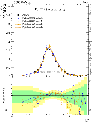 Plot of j.d2 in 13000 GeV pp collisions