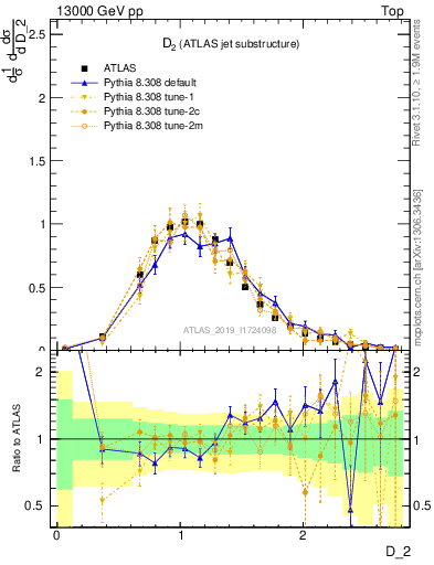 Plot of j.d2 in 13000 GeV pp collisions