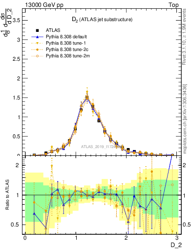 Plot of j.d2 in 13000 GeV pp collisions